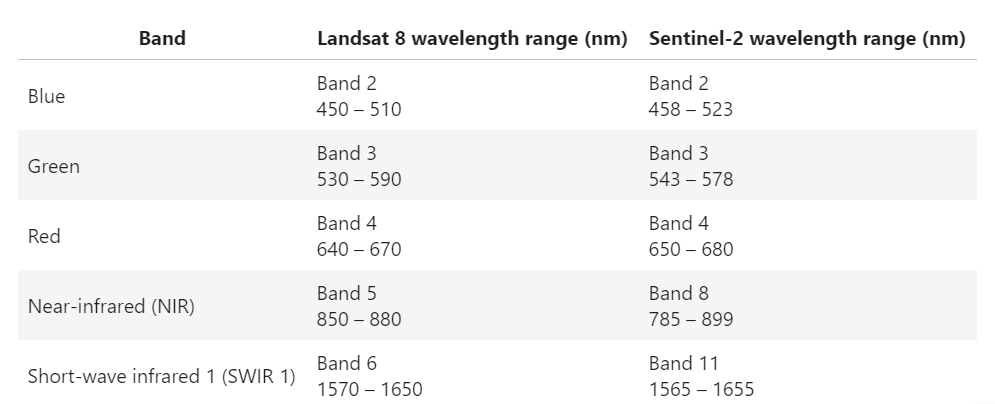 Table of commonly-used Landsat 8 and Sentinel-2 bands.