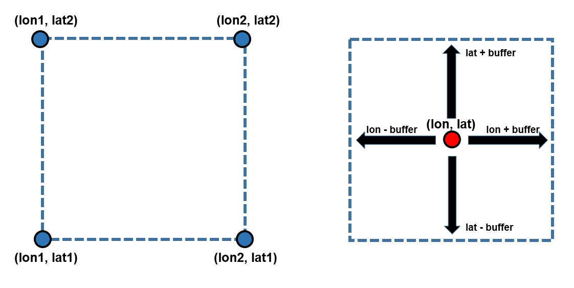 Two different methods of defining an area of interest.