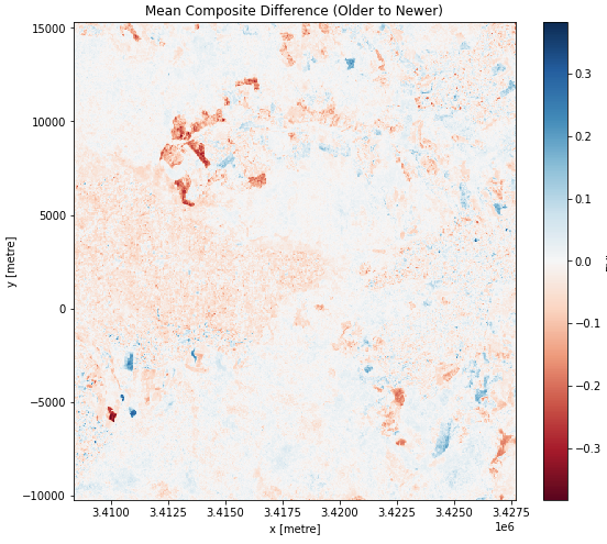 EVI difference plot.